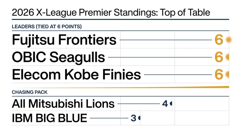 Three teams are currently deadlocked at the top of the X-League Premier standings with six points each.