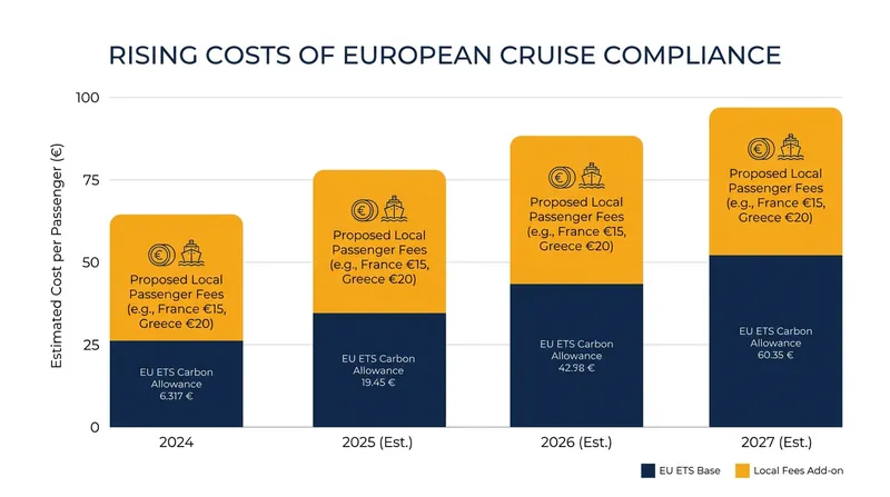 Cruise lines are facing a combination of upstream EU carbon taxes and downstream local passenger fees.