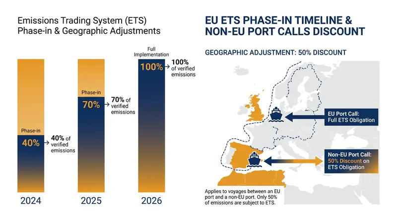 The EU ETS phase-in reached 100% coverage in 2026, forcing ships to pay for every tonne of carbon emitted between European ports.
