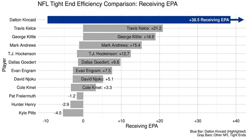 Dalton Kincaid's elite receiving efficiency has made his health a top priority for the Bills' coaching staff.