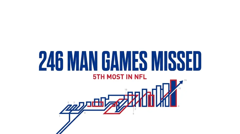 The Bills are looking to rebound from a 2025 season severely impacted by injuries.