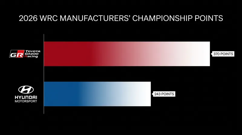 Toyota Gazoo Racing has built a commanding 127-point lead in the manufacturers' standings.