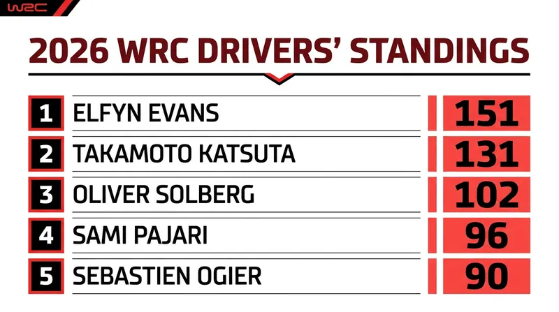 The top five drivers in the 2026 World Rally Championship are all piloting Toyota machinery.