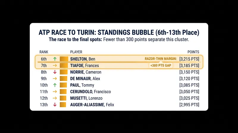 Fewer than 300 points separate the 6th and 13th positions in the current Race to Turin standings.