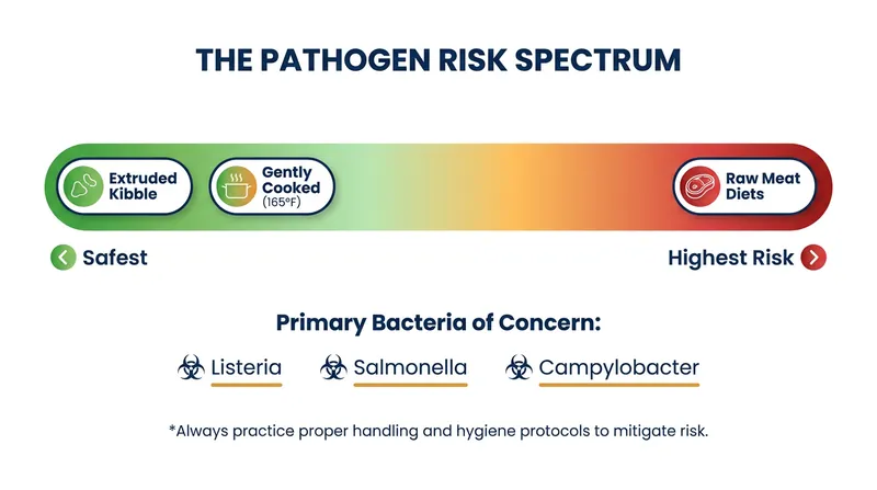 Veterinary organizations warn that raw diets carry significantly higher risks of zoonotic pathogen transmission.