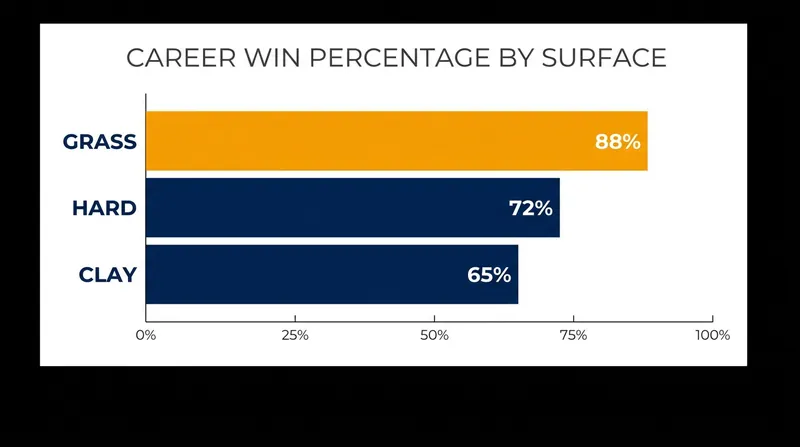 Grass courts have historically provided the most favorable surface for the Australian's powerful serve-and-volley game.