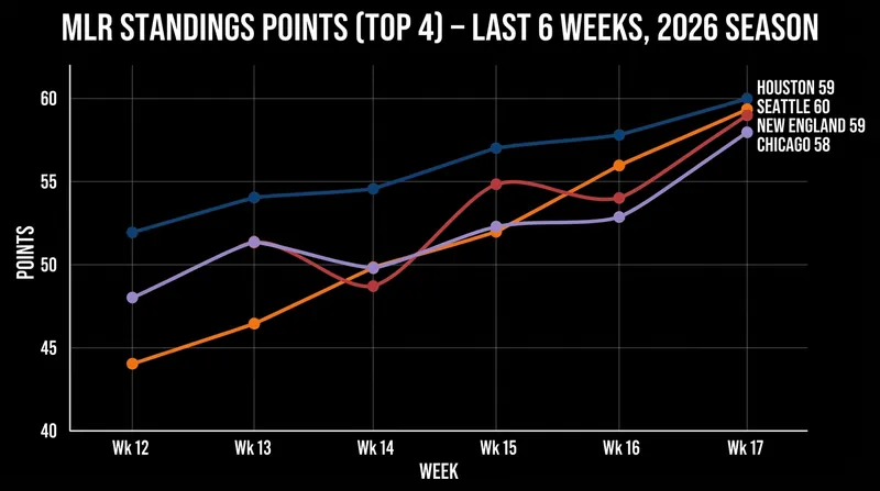 Standings points accumulation over the final third of the season shows the narrowing gap between the league's top contenders.