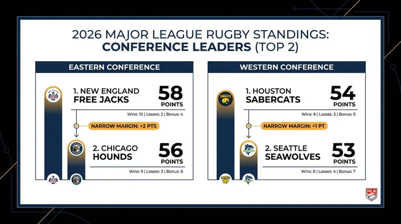 The race for the top seeds in both the Eastern and Western Conferences remains incredibly tight with two weeks remaining.
