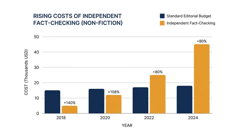 The financial barrier: independent fact-checking can add tens of thousands of dollars to a book's production cost.