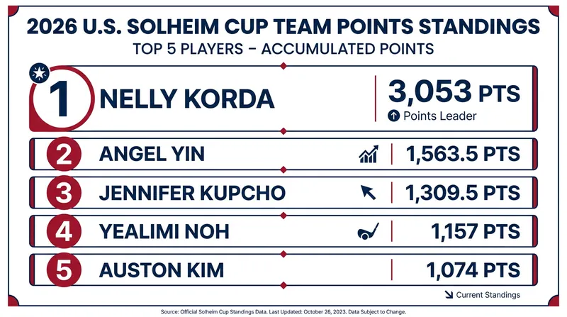 Nelly Korda has built an insurmountable lead in the U.S. Team points standings.