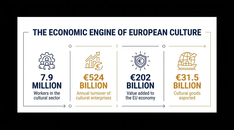 The cultural and creative industries represent a massive, albeit often under-protected, segment of the European economy.