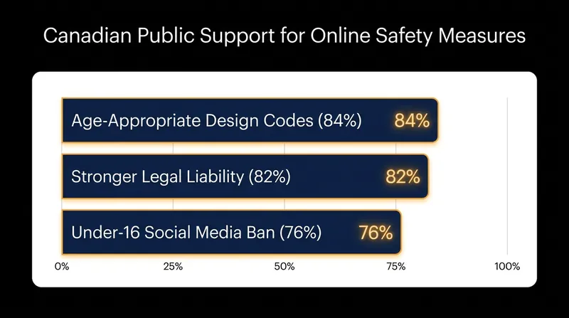 Polling indicates strong public support for holding tech platforms legally accountable for their design choices.