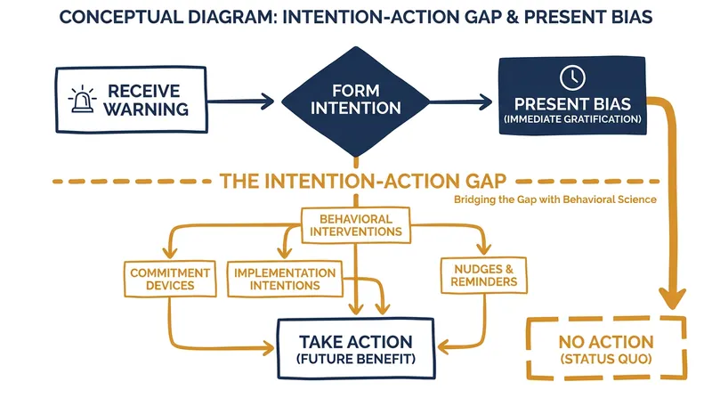 Cognitive hurdles like present bias often prevent genuine concern from translating into concrete action.