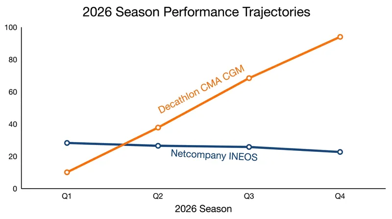 Despite a massive budget, Netcompany INEOS has struggled to match the points accumulation of the ascendant French squad.