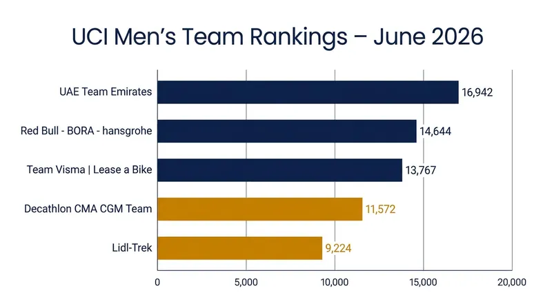The Big Three maintain their lead, but Decathlon CMA CGM and Lidl-Trek have firmly established themselves as the best of the rest.