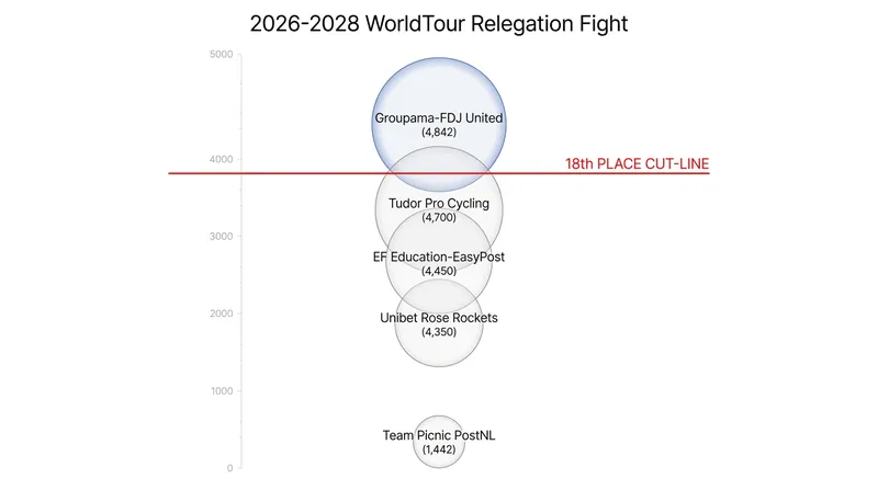 The battle for the top 18 WorldTour licenses is already squeezing teams at the bottom of the standings.