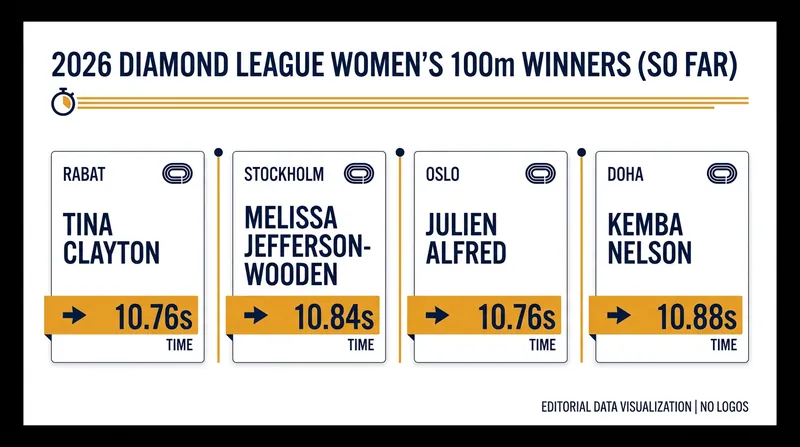 Four races have produced four different champions, keeping the race for the Brussels Final wide open.
