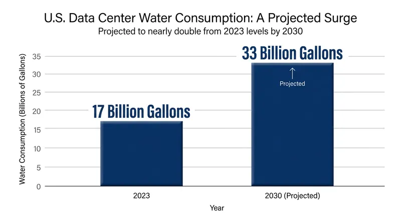 Projected water consumption for U.S. data centers through 2030.