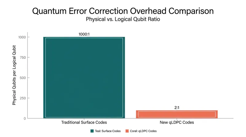 New qLDPC codes have drastically reduced the hardware overhead required to create reliable logical qubits.