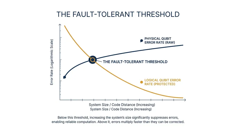 The fault-tolerant threshold is the point where adding more physical qubits exponentially reduces the logical error rate.