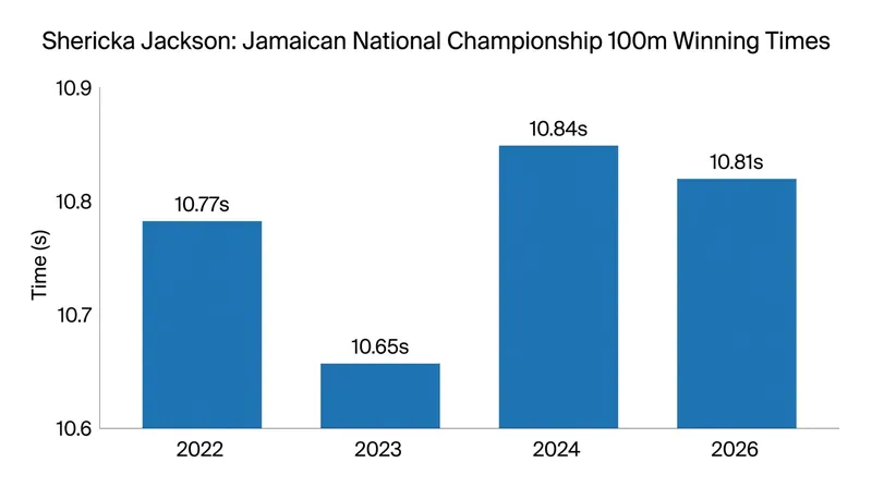 Shericka Jackson's 100m winning times at the Jamaican National Championships.