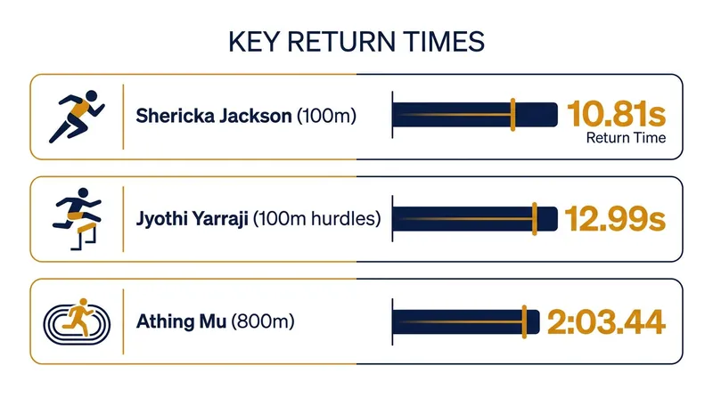 How returning track stars clocked in during their June 2026 comeback races.