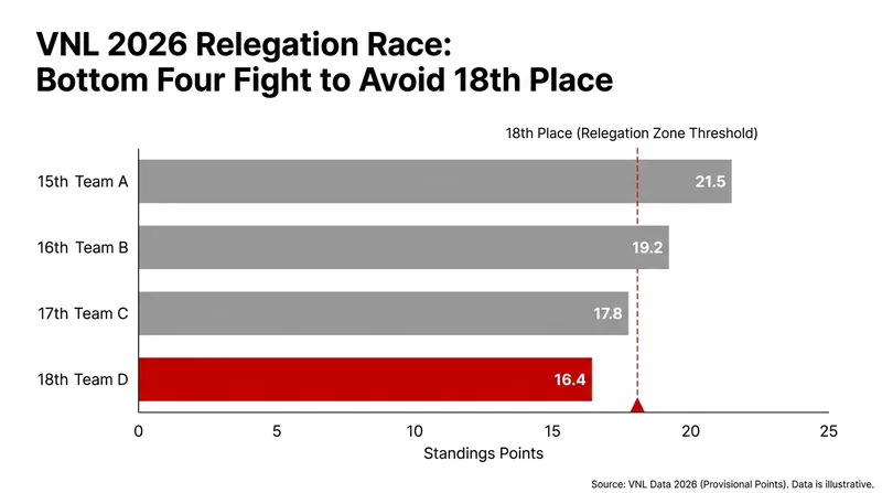 The new FIVB relegation rule has drastically increased the pressure on teams at the bottom of the table.