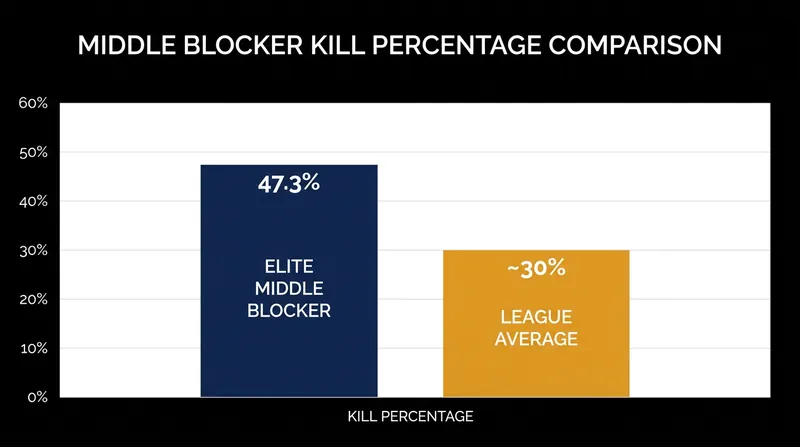 Before her injury, Blake Mohler was dominating the MLV with an elite 47.3% kill percentage.