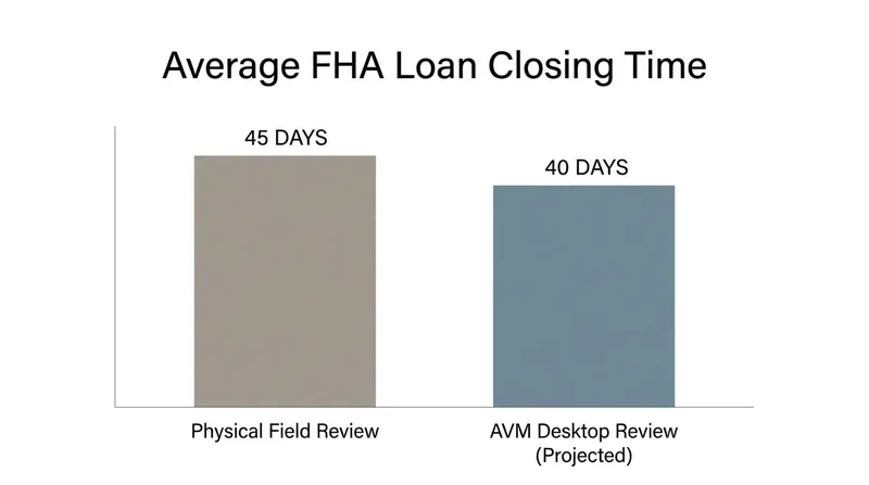 Eliminating the secondary physical inspection is expected to shave several days off the average mortgage underwriting timeline.