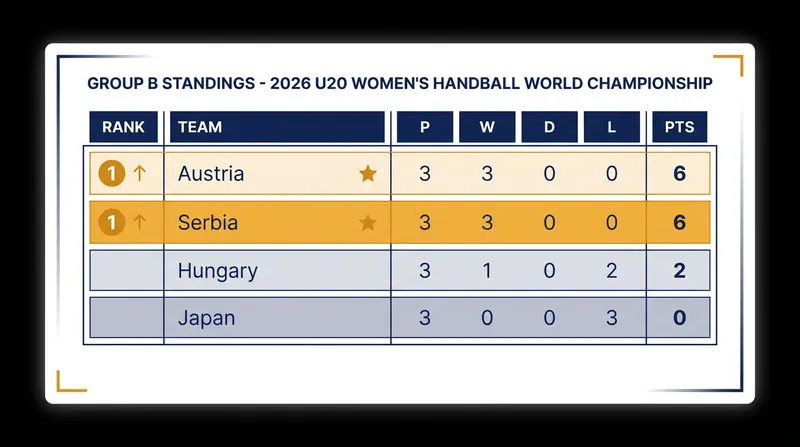 Austria and Serbia have taken early control of Group B with dominant opening performances.