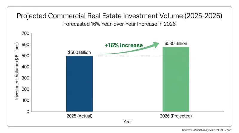 Global commercial real estate investment is projected to rebound by 16% in 2026, driven by highly selective capital deployment.