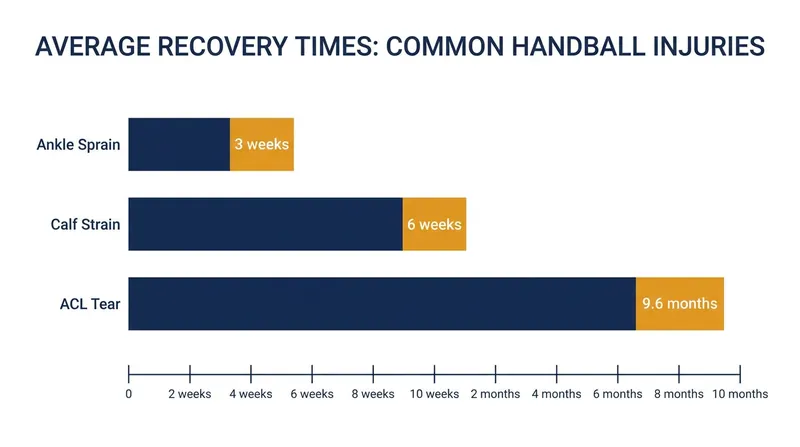 Recovery timelines vary drastically depending on the structural severity of the injury.
