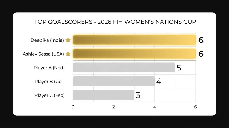 India's Deepika and the USA's Ashley Sessa shared the tournament's top scorer honors.