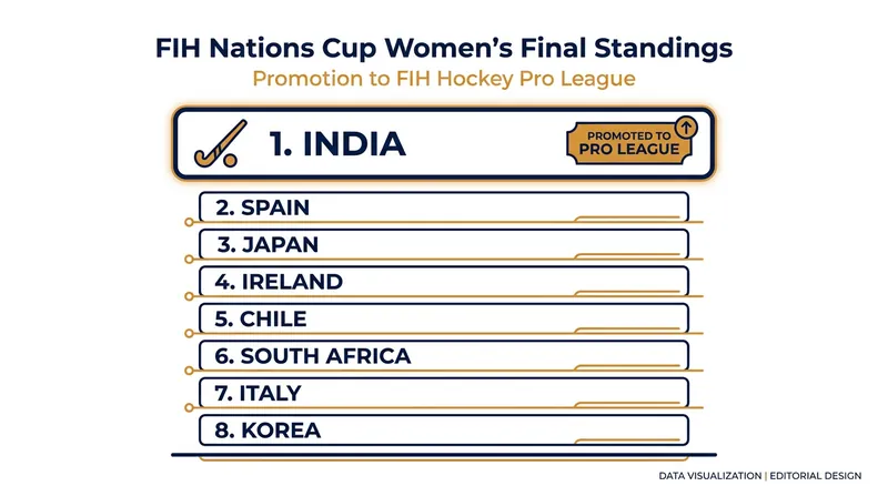 India's victory secures their return to the top-tier FIH Pro League.