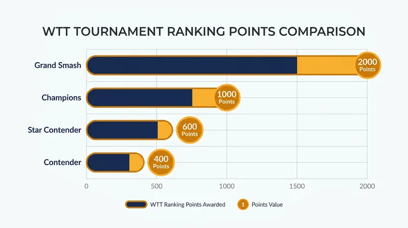 Points available across the different tiers of the WTT Series.