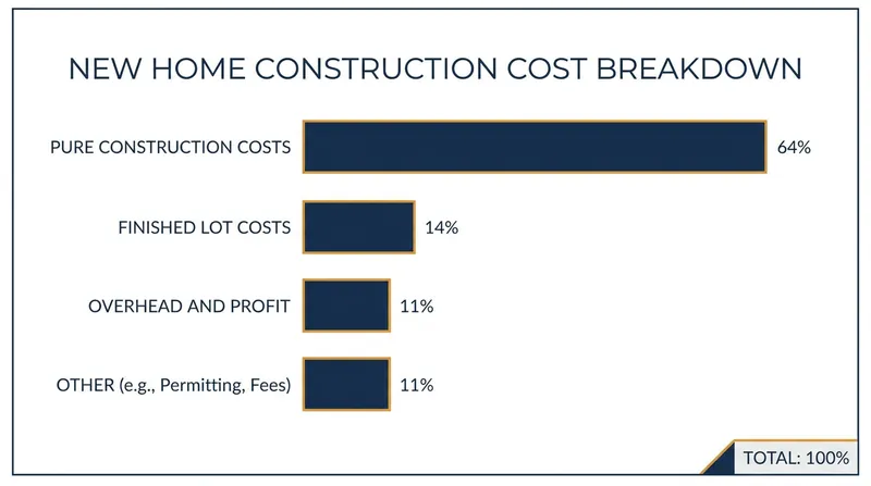 Construction and land costs account for nearly 80% of a new home's final price tag.