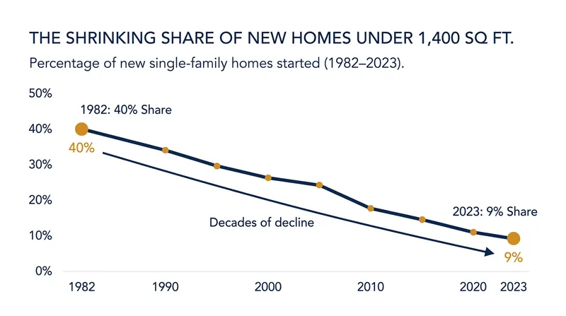 The share of newly built homes under 1,400 square feet has plummeted over the last four decades.