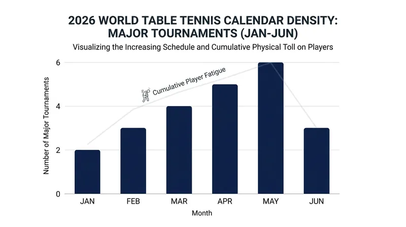The grueling 2026 WTT calendar has prompted several top players to take strategic breaks.