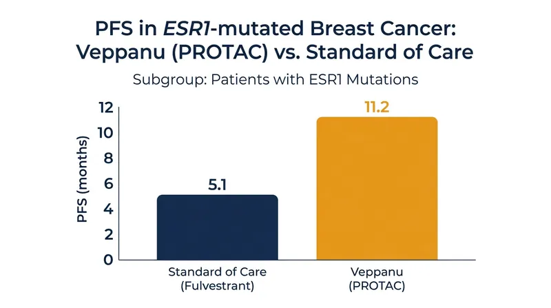 In patients with mutated estrogen receptors, Veppanu nearly doubled the time patients lived without their disease progressing.