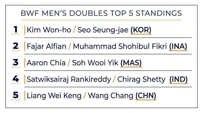 The BWF Men's Doubles rankings feature a tight battle among five elite pairs.