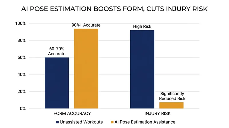 Clinical studies indicate that real-time, phase-sensitive feedback drastically improves form accuracy and reduces the risk of injury.