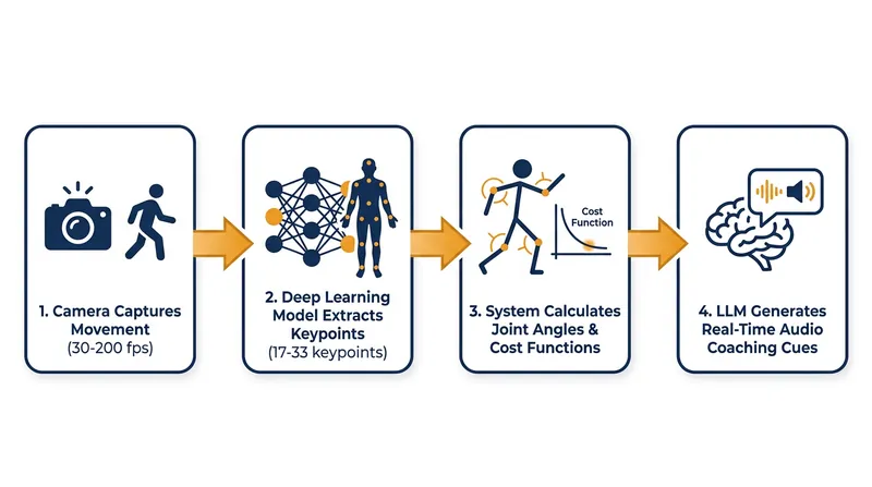 The computational pipeline that turns raw video frames into conversational coaching cues in under 50 milliseconds.