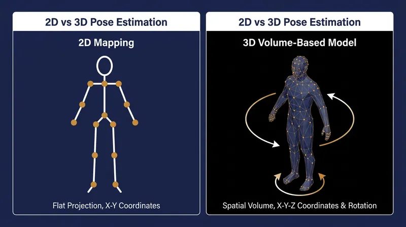 The shift from flat 2D mapping to 3D volume-based meshes allows AI to understand complex, rotational movements.