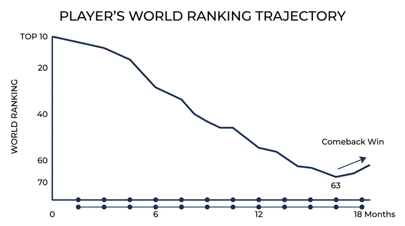 Lee's world ranking plummeted during his prolonged injury absence, bottoming out at No. 63 before his US Open return.