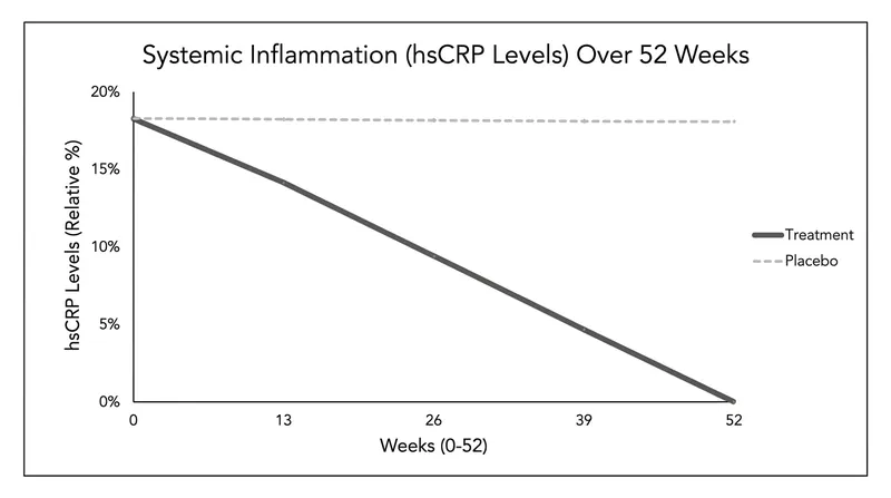 The medication drove an 18% reduction in systemic inflammation, a key driver of cellular aging.