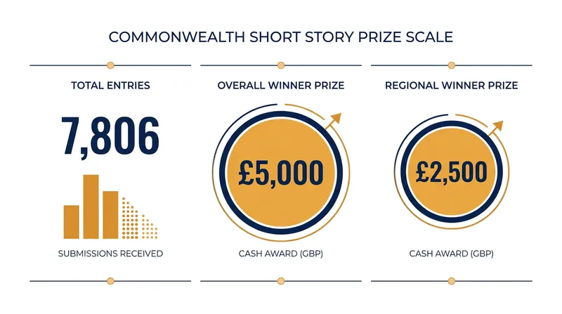 The Commonwealth Short Story Prize draws thousands of entries annually from across the globe.