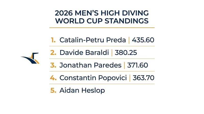 Current Men's 27m High Diving World Cup Standings.