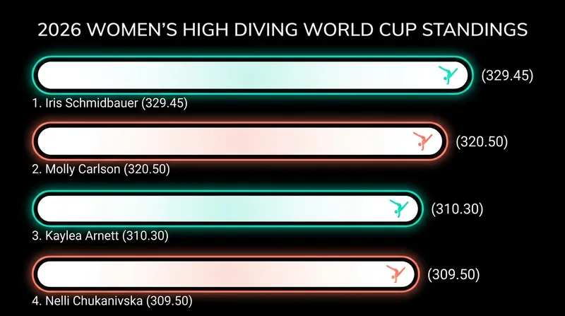 Current Women's 20m High Diving World Cup Standings.