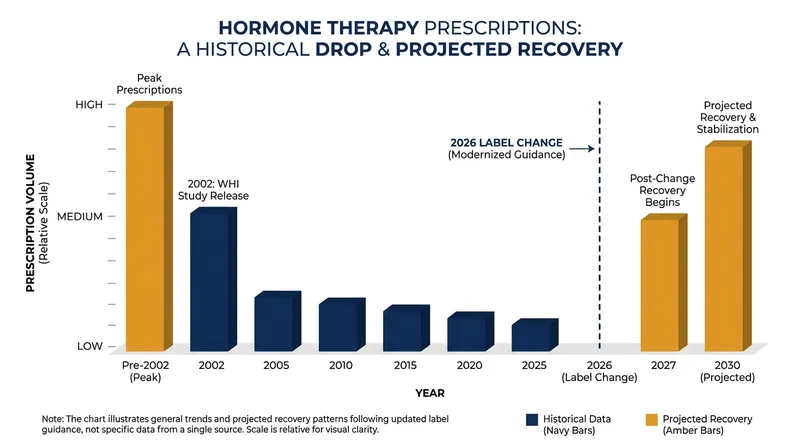 Hormone therapy utilization plummeted following the 2002 WHI study, leaving millions of women without treatment for severe symptoms.