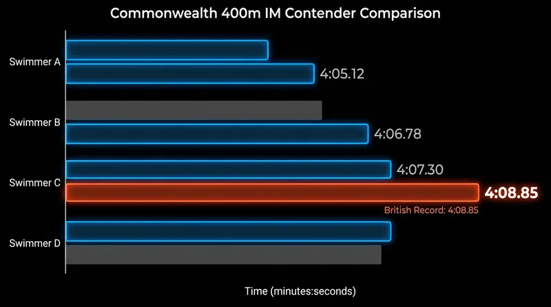 Litchfield's British record of 4:08.85 places him firmly in medal contention against the Commonwealth's elite.
